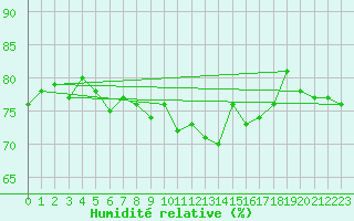 Courbe de l'humidit relative pour Kokkola Tankar