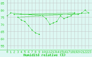 Courbe de l'humidit relative pour Moldova Veche