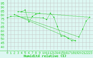 Courbe de l'humidit relative pour Millau (12)