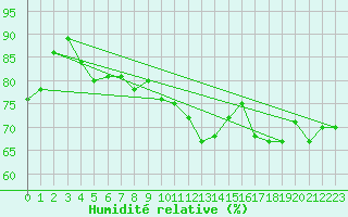 Courbe de l'humidit relative pour Marseille - Saint-Loup (13)