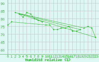 Courbe de l'humidit relative pour Pointe de Chassiron (17)