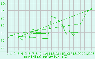 Courbe de l'humidit relative pour Vernouillet (78)