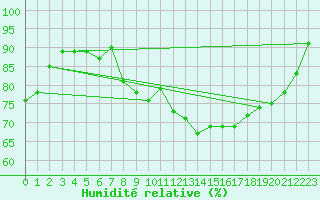 Courbe de l'humidit relative pour Saint-Quentin (02)