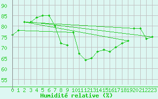 Courbe de l'humidit relative pour Llanes