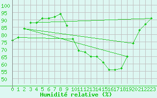 Courbe de l'humidit relative pour Lagarrigue (81)