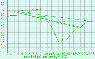 Courbe de l'humidit relative pour Eygliers (05)