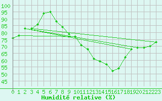 Courbe de l'humidit relative pour Lisbonne (Po)