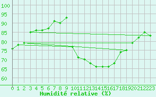 Courbe de l'humidit relative pour Ponferrada