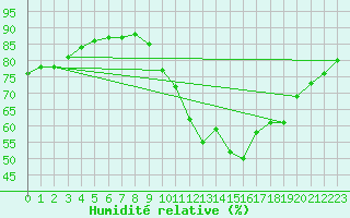 Courbe de l'humidit relative pour Gap-Sud (05)