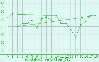 Courbe de l'humidit relative pour Liperi Tuiskavanluoto