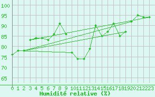 Courbe de l'humidit relative pour Rouen (76)