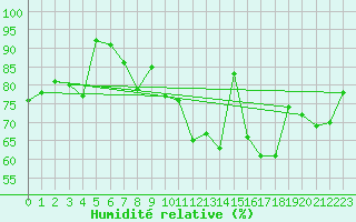 Courbe de l'humidit relative pour Twenthe (PB)