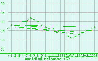 Courbe de l'humidit relative pour Bellengreville (14)
