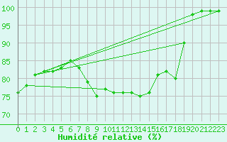 Courbe de l'humidit relative pour Machichaco Faro