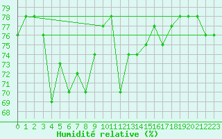 Courbe de l'humidit relative pour Magilligan