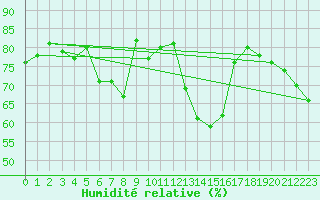 Courbe de l'humidit relative pour Oehringen