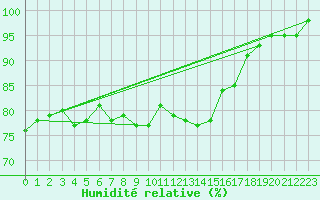 Courbe de l'humidit relative pour Sorcy-Bauthmont (08)