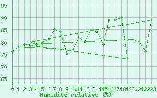 Courbe de l'humidit relative pour Kilpisjarvi