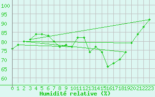 Courbe de l'humidit relative pour Bremerhaven