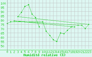 Courbe de l'humidit relative pour Guetsch