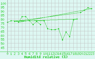 Courbe de l'humidit relative pour vila