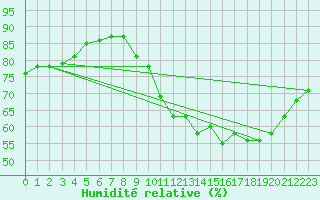 Courbe de l'humidit relative pour Carquefou (44)