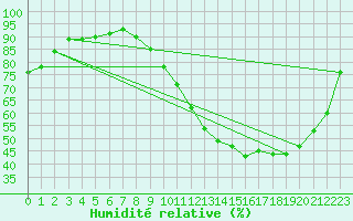 Courbe de l'humidit relative pour Grenoble/agglo Le Versoud (38)