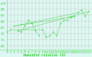 Courbe de l'humidit relative pour Cimetta