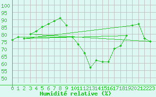 Courbe de l'humidit relative pour La Rochelle - Aerodrome (17)