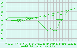 Courbe de l'humidit relative pour Tauxigny (37)