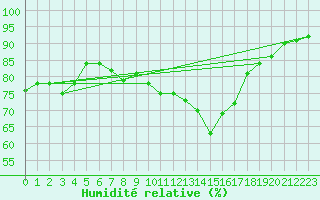 Courbe de l'humidit relative pour Tampere Harmala