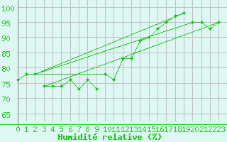 Courbe de l'humidit relative pour Tain Range