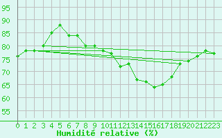 Courbe de l'humidit relative pour Challes-les-Eaux (73)