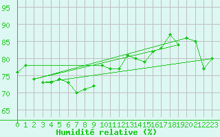 Courbe de l'humidit relative pour Arkona