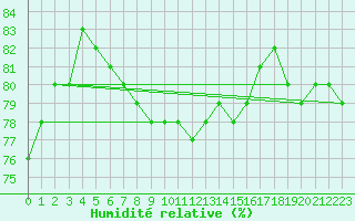 Courbe de l'humidit relative pour Swinoujscie