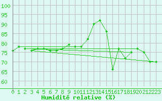 Courbe de l'humidit relative pour Westouter - Heuvelland (Be)