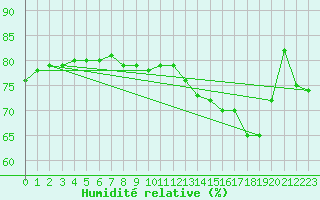 Courbe de l'humidit relative pour Rimbach-Prs-Masevaux (68)