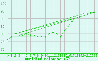Courbe de l'humidit relative pour Dourbes (Be)