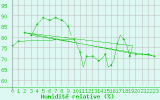 Courbe de l'humidit relative pour Shoream (UK)