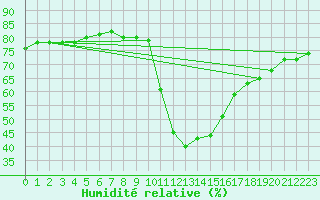 Courbe de l'humidit relative pour Bourg-Saint-Maurice (73)