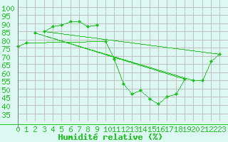 Courbe de l'humidit relative pour Saint-Sulpice-de-Pommiers (33)