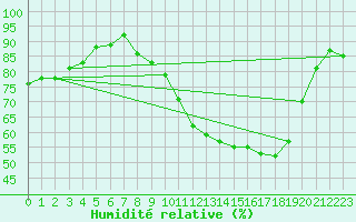 Courbe de l'humidit relative pour Beitem (Be)