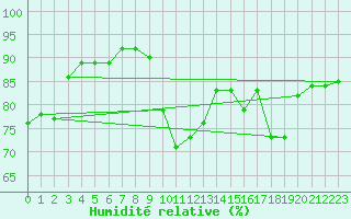 Courbe de l'humidit relative pour Saint-Philbert-de-Grand-Lieu (44)