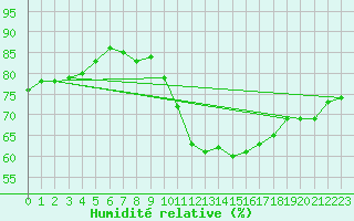 Courbe de l'humidit relative pour Niort (79)