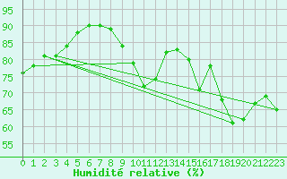 Courbe de l'humidit relative pour Evergem (Be)