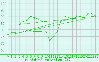 Courbe de l'humidit relative pour Donnemarie-Dontilly (77)