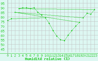 Courbe de l'humidit relative pour Loznica