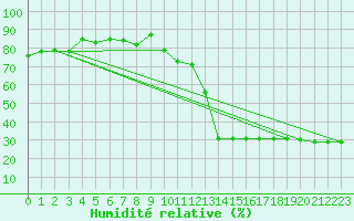 Courbe de l'humidit relative pour Gersau