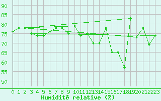 Courbe de l'humidit relative pour Capo Carbonara