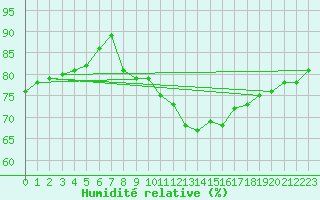 Courbe de l'humidit relative pour Kozienice